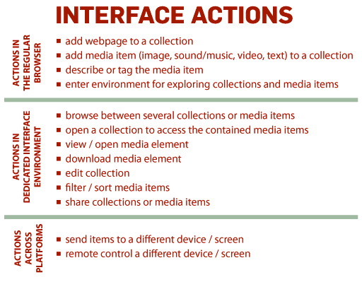 Interface actions