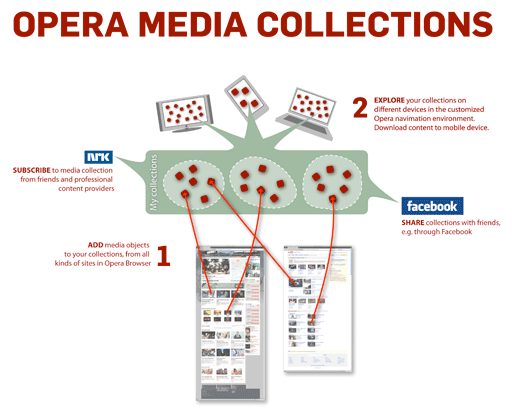Opera Media Collections